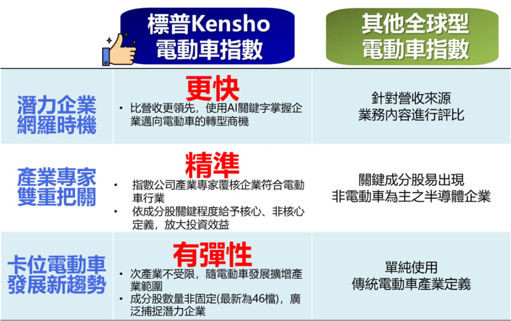 新光標普電動車ETF基金(00925)追蹤指數和其他電動車的比較