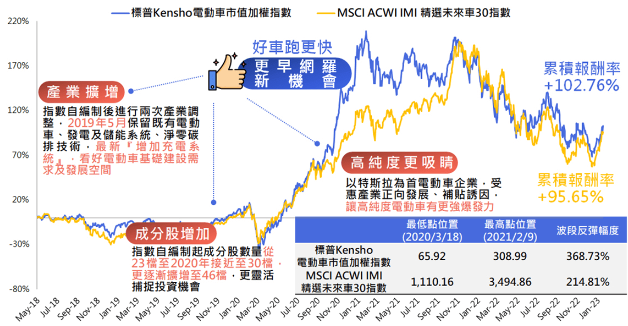 新光標普電動車ETF基金(00925)回測績效