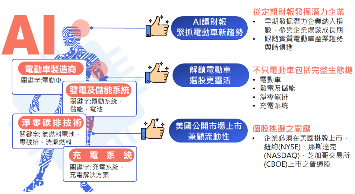 新光標普電動車ETF基金(00925)和AI的關係