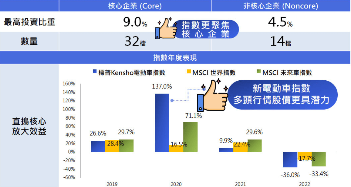 新光標普電動車ETF基金(00925)回測績效