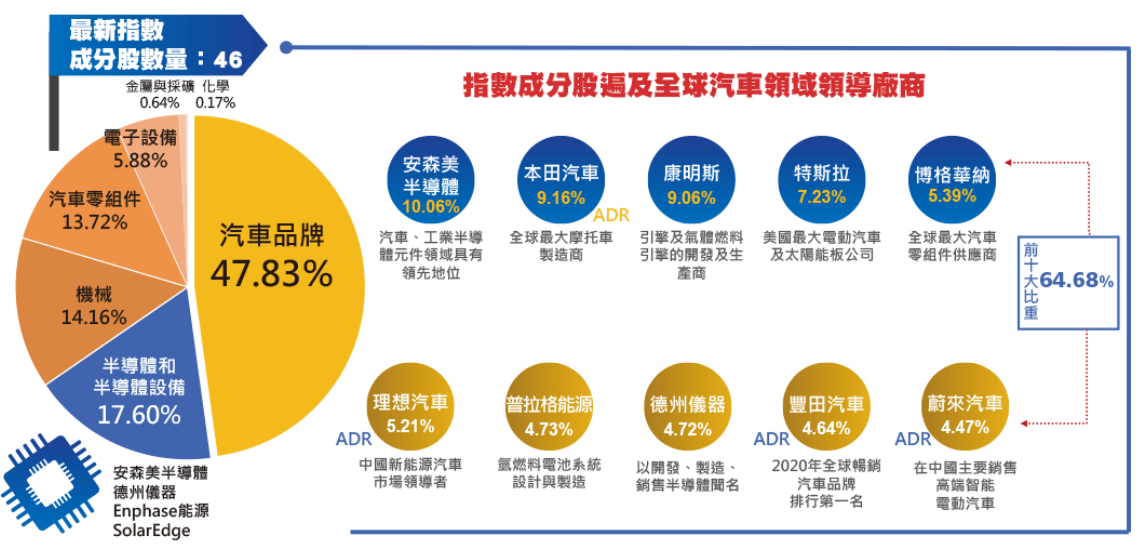 新光標普電動車ETF基金(00925)成分股產業分布