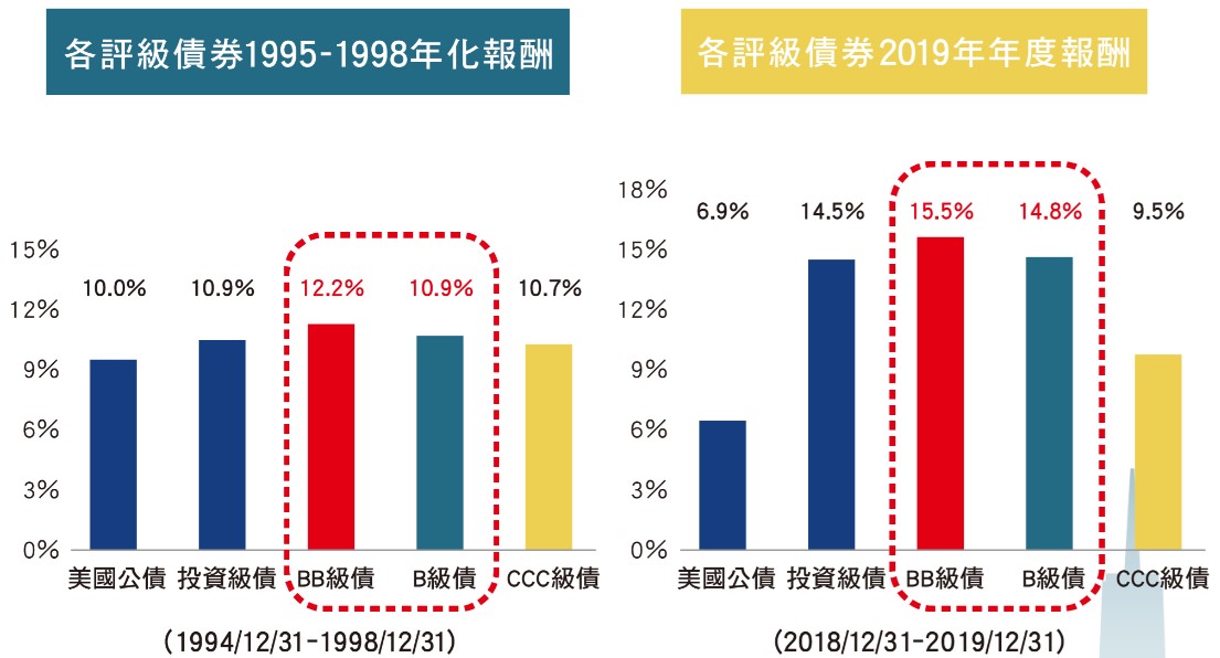 美國非投資級債優於美國公債