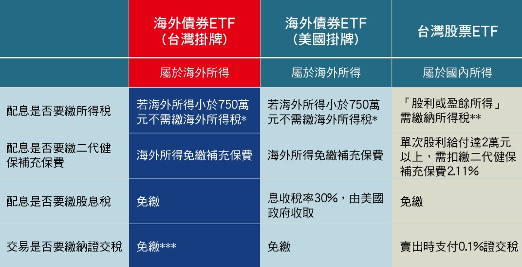 00945B 凱基美國非投等債ETF 有免稅的優點