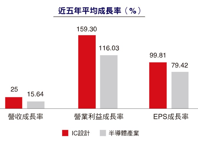 00947 台新臺灣IC設計動能高成長率