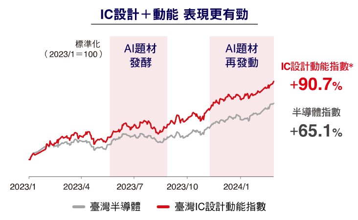 00947 台新臺灣IC設計動能成長爆發