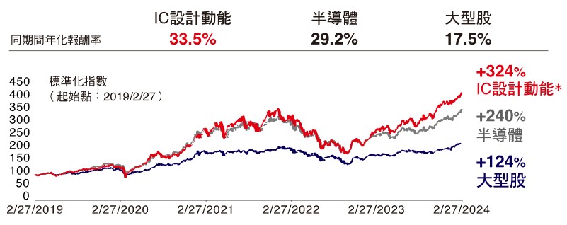 00947 台新臺灣IC設計動能歷史報酬率