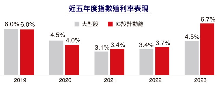 00947 台新臺灣IC設計動能高殖利率