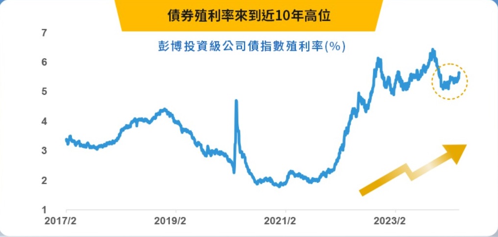 00948B 中信優息投資級債ETF的殖利率