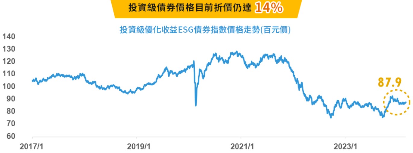 投資級的債券正在打折