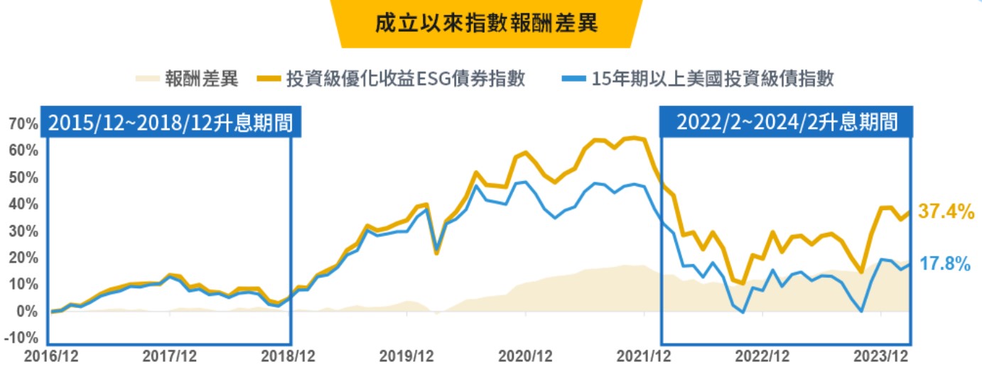 00948B 中信優息投資級債ETF歷史報酬率