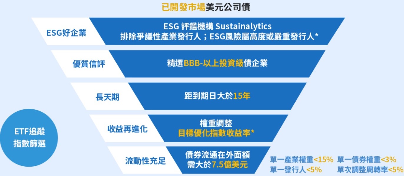 00948B 中信優息投資級債ETF 選債標準