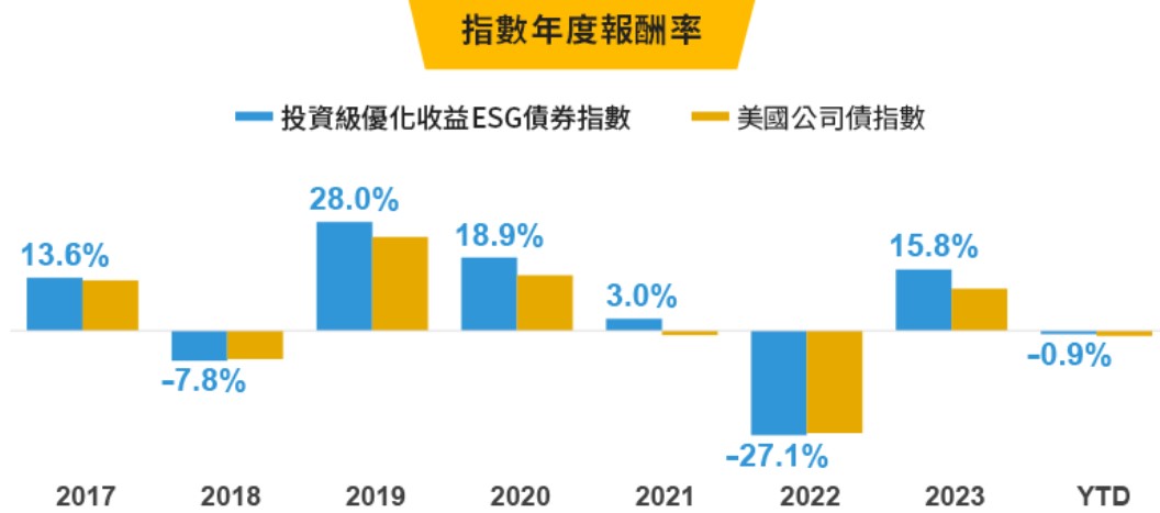 00948B 中信優息投資級債ETF優於美國公司債