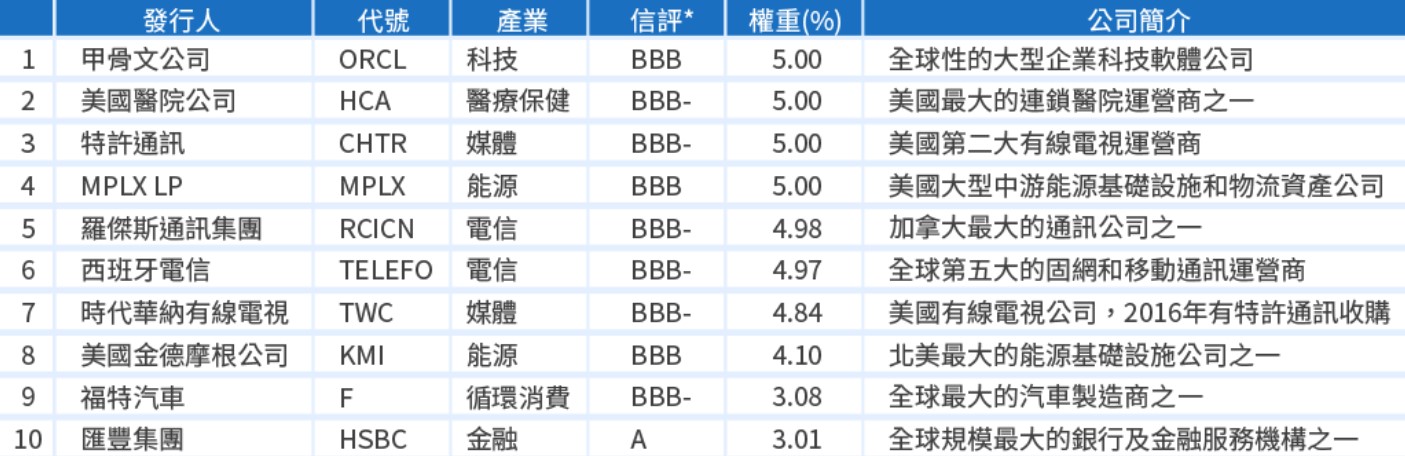 00948B 中信優息投資級債ETF 成份債券