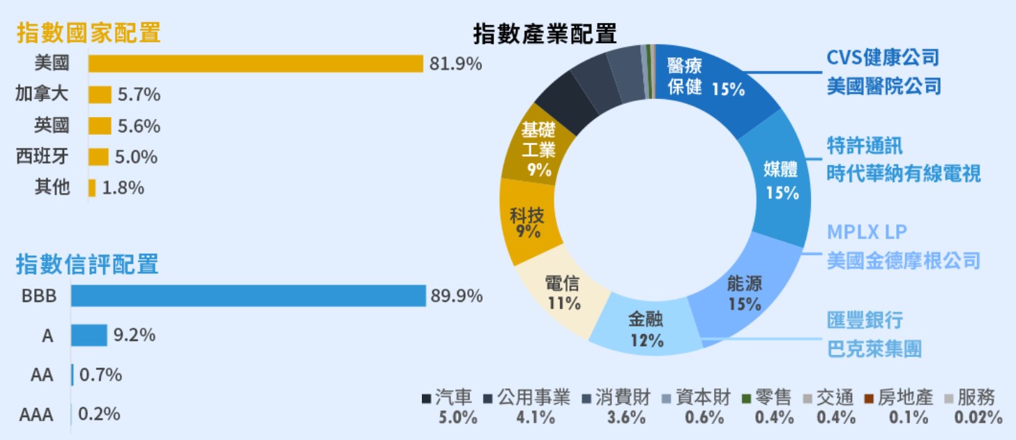 00948B 中信優息投資級債ETF 指數產業配置