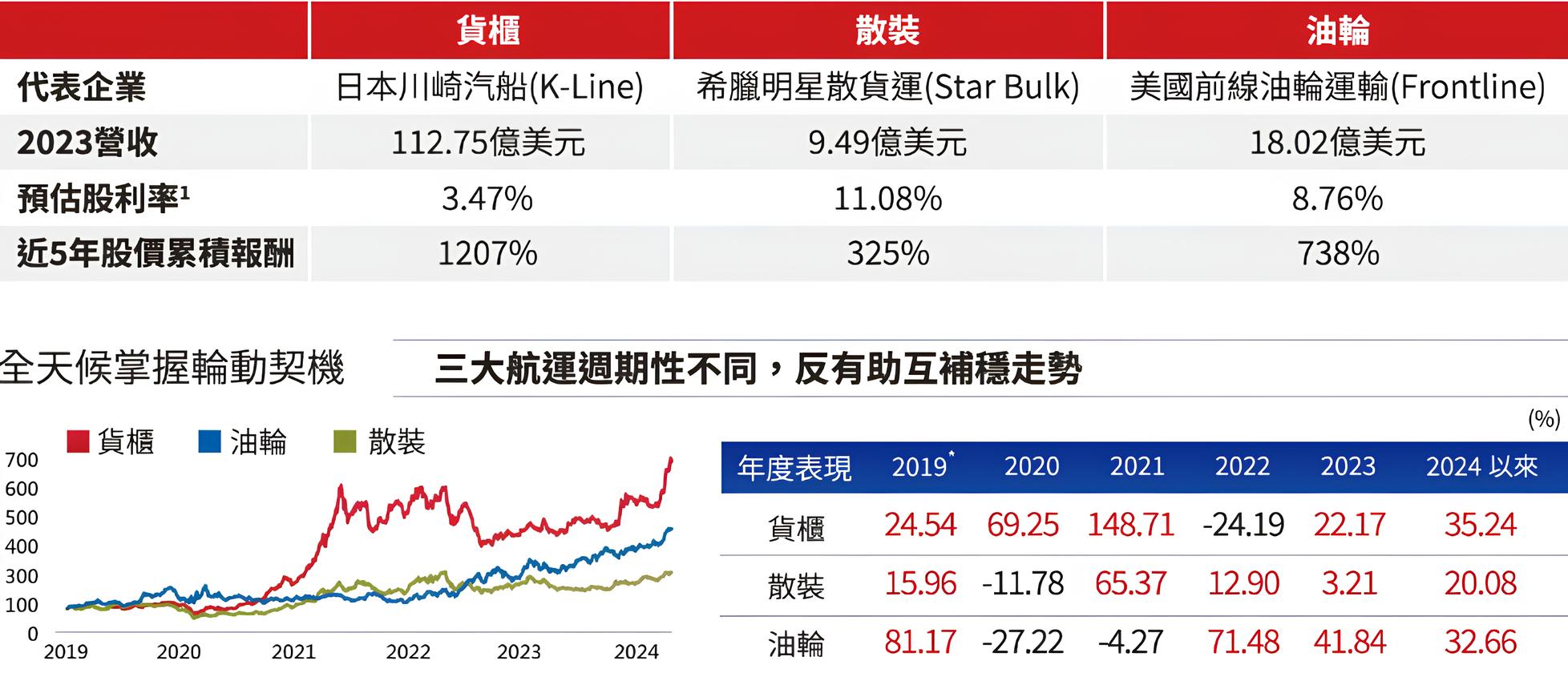 00960 全球航運龍頭