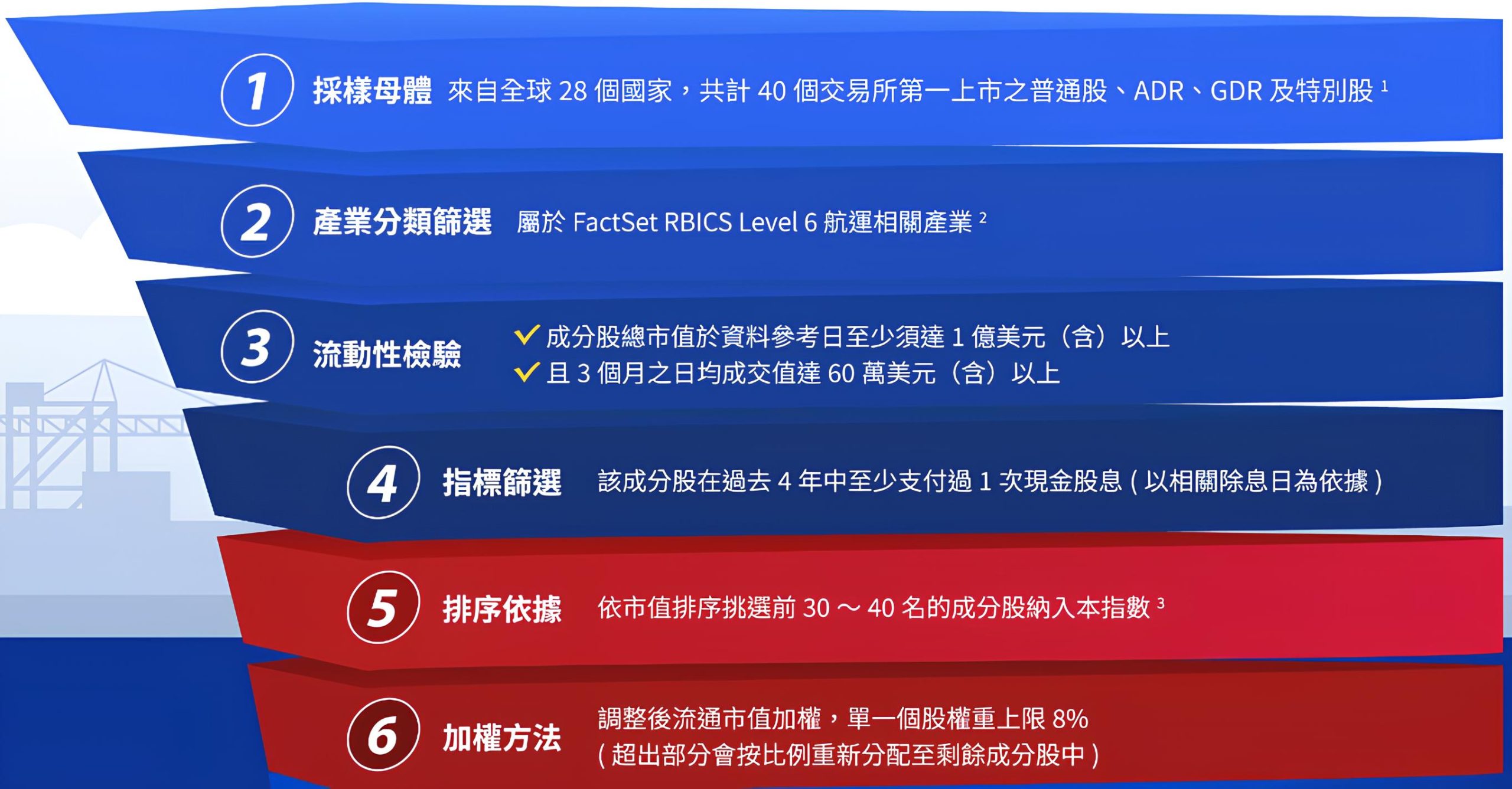 00960 全球航運龍頭 ETF的選股方法