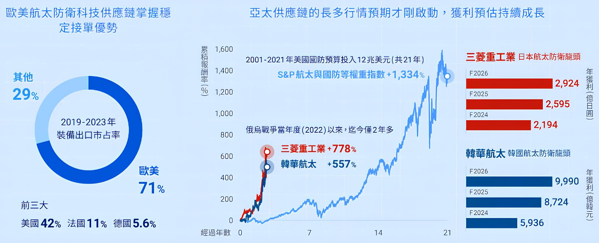 00965 元大全球航太與防衛科技ETF