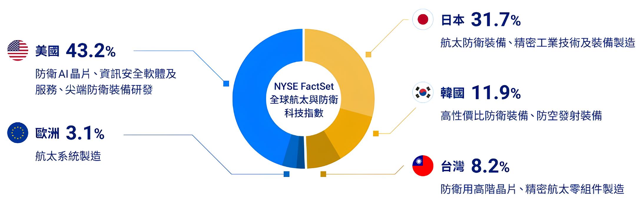 00965 元大全球航太與防衛科技 ETF的追蹤指數