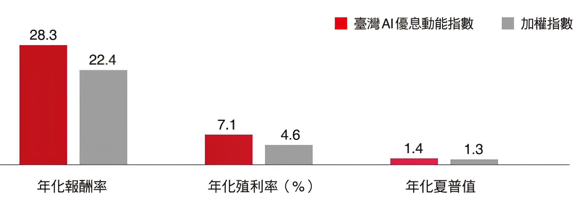 台新臺灣AI優息動能