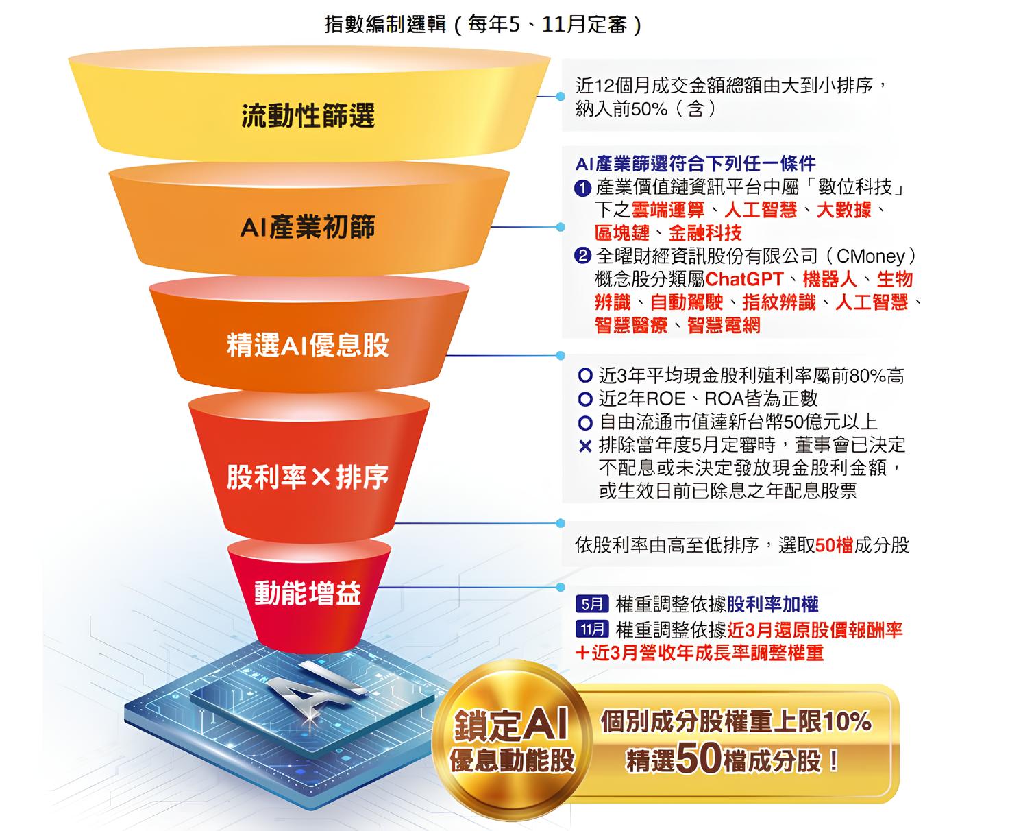 台新臺灣AI優息動能