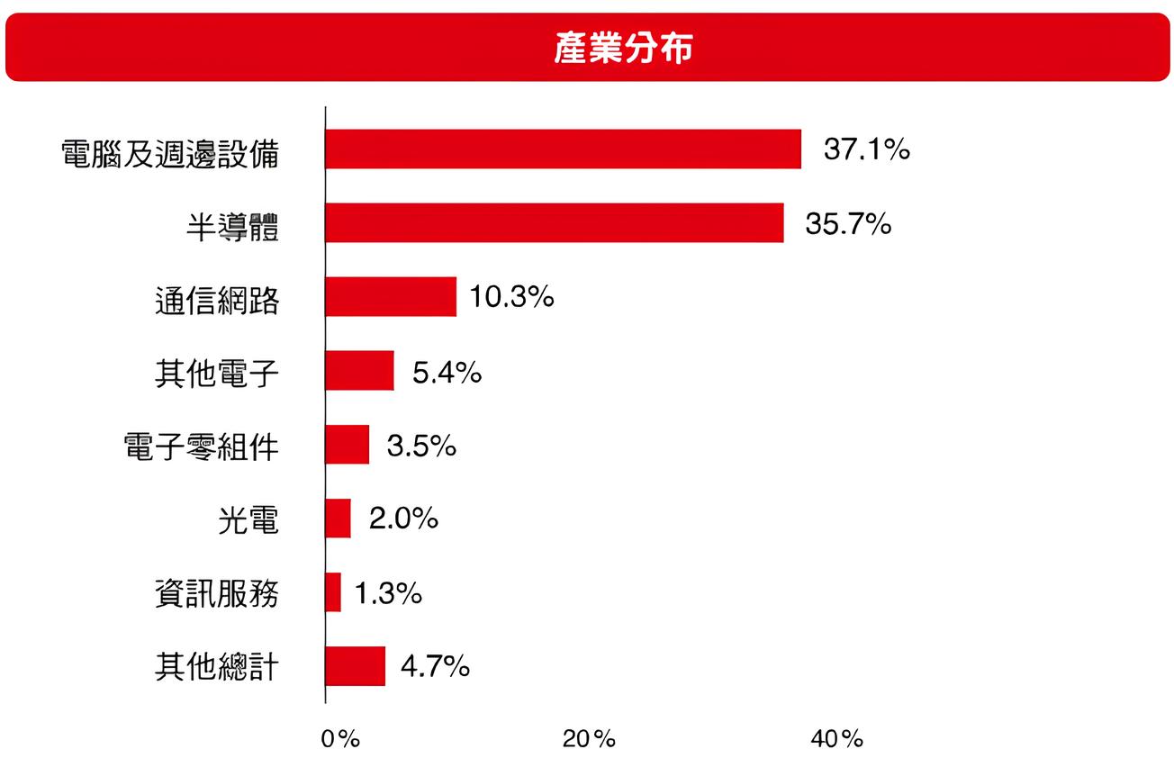 台新臺灣AI優息動能