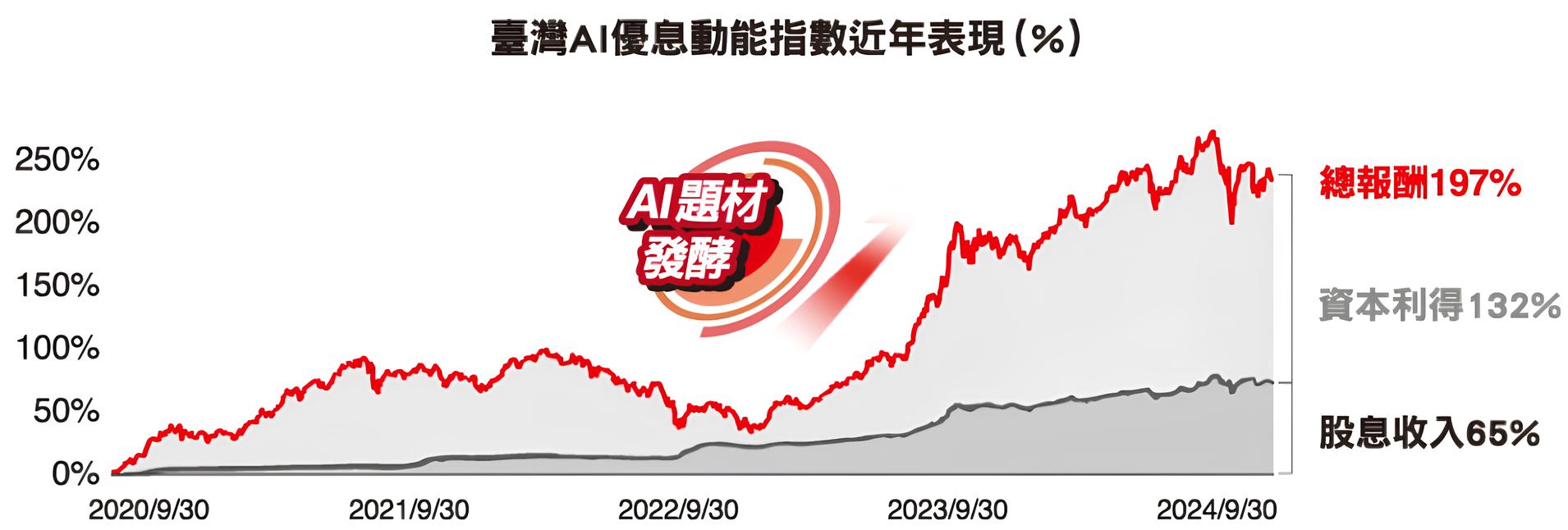 台新臺灣AI優息動能