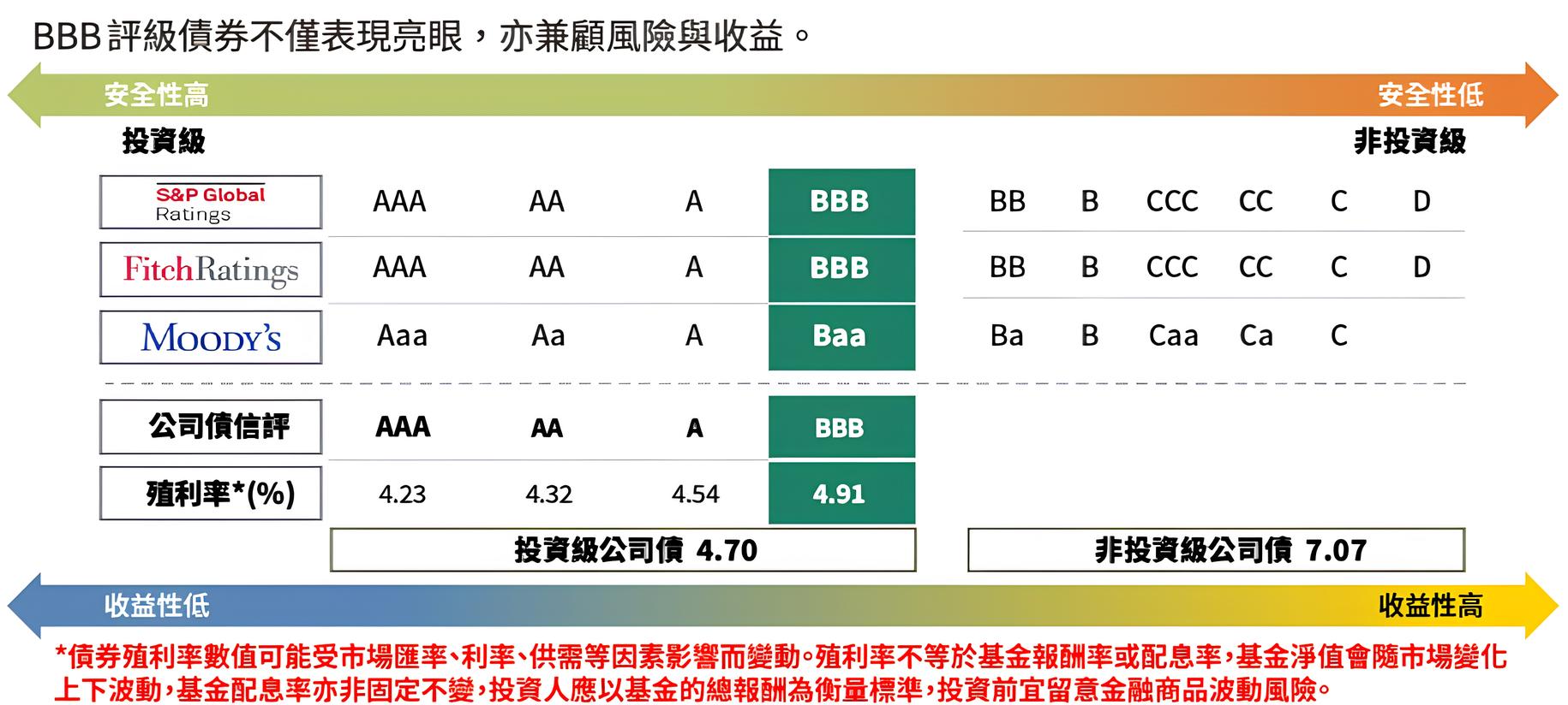 統一ESG投等債15+