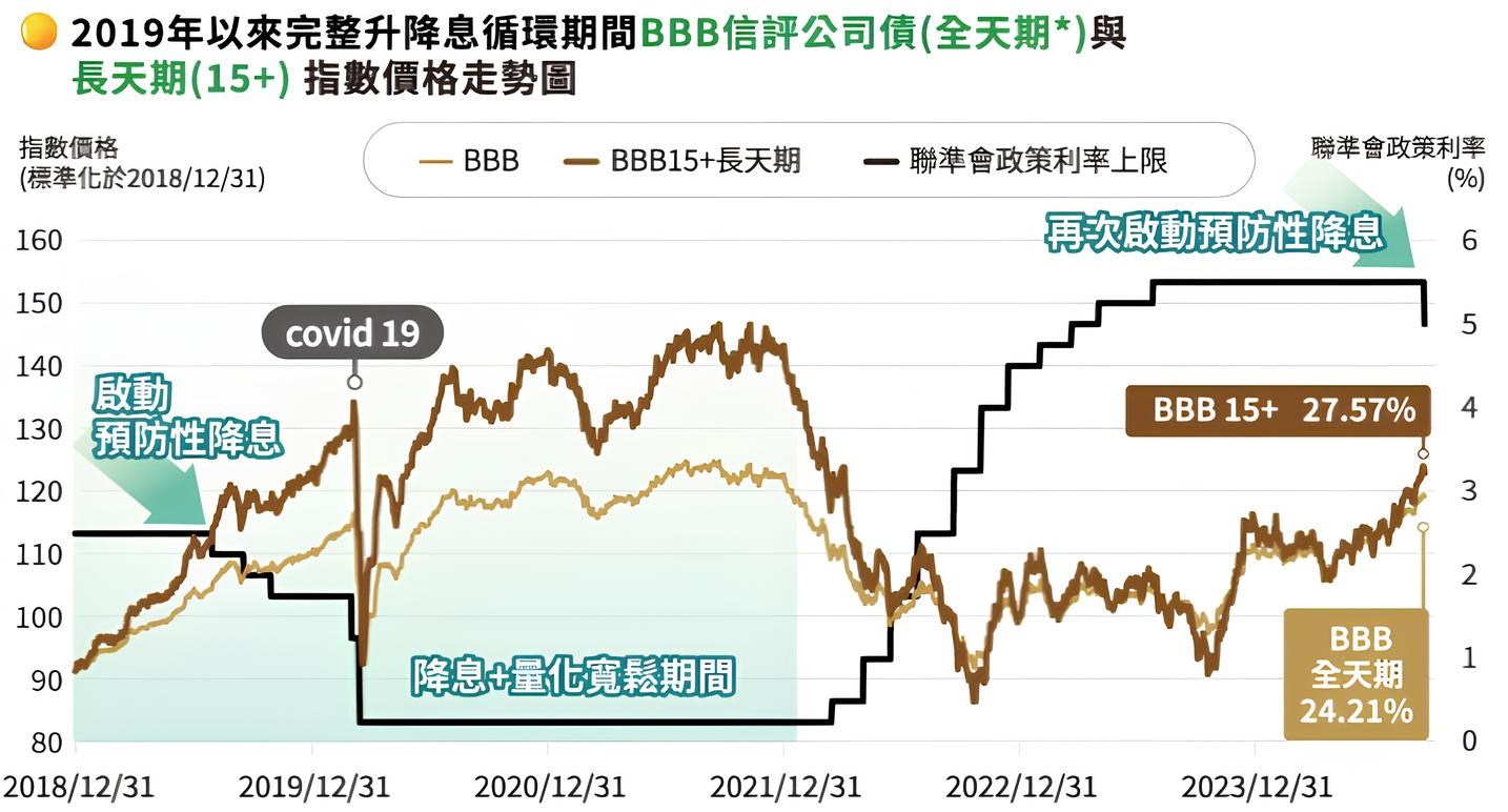 統一ESG投等債15+