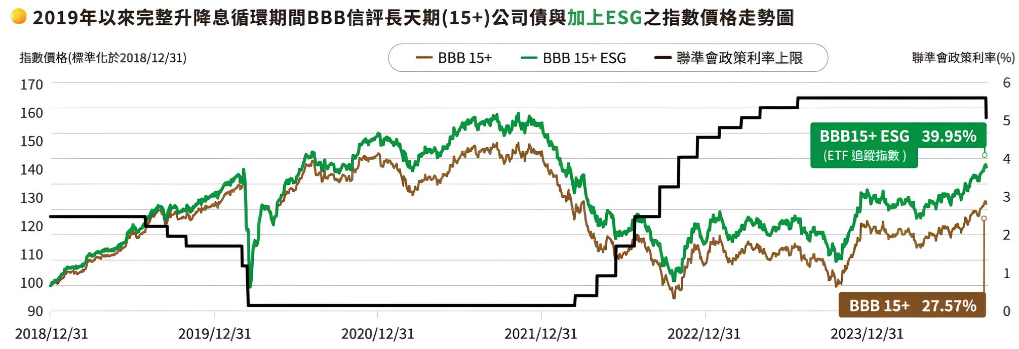 統一ESG投等債15+