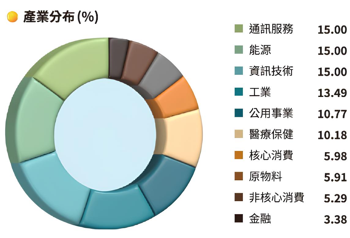 統一ESG投等債15+