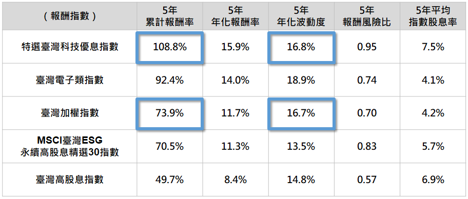 復華台灣科技優息ETF基金(00929)歷年報酬率