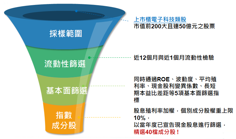 復華台灣科技優息ETF基金(00929)選股方式