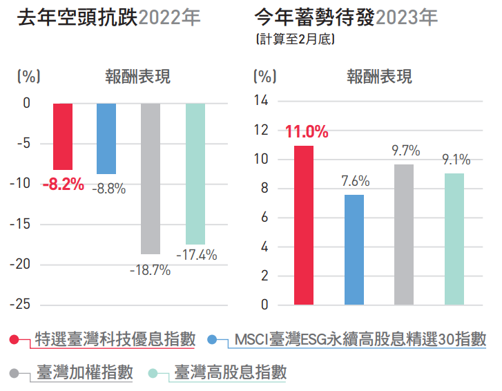 復華台灣科技優息ETF基金(00929)的多頭空頭表現