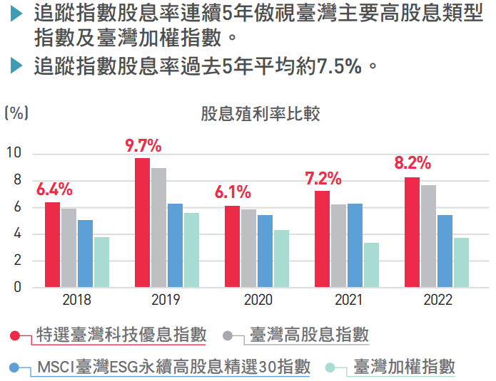 復華台灣科技優息ETF基金(00929)選股方式