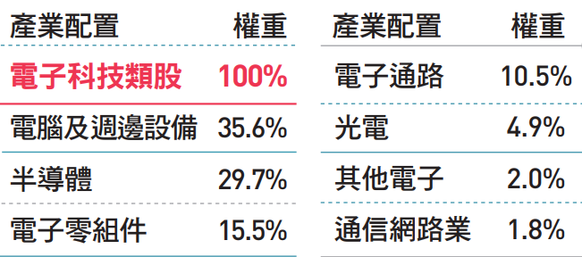 復華台灣科技優息ETF基金(00929)成分股和產業分布