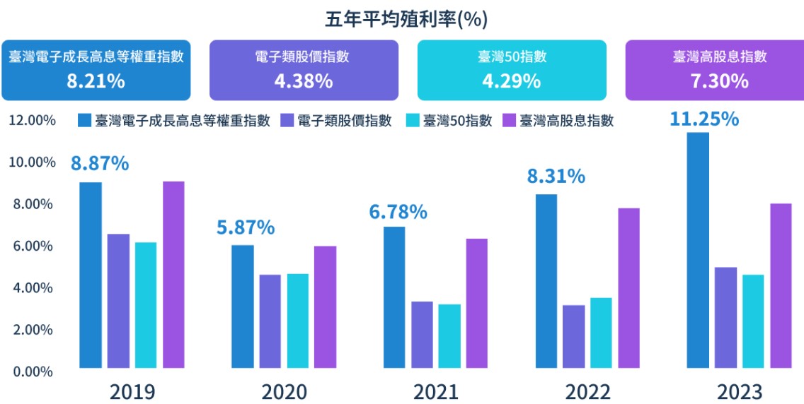 00943 兆豐電子高息等權ETF的殖利率