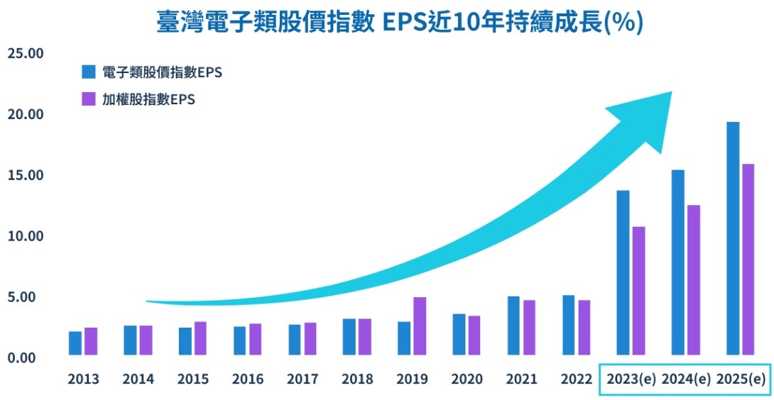 臺灣電子類不斷地上漲