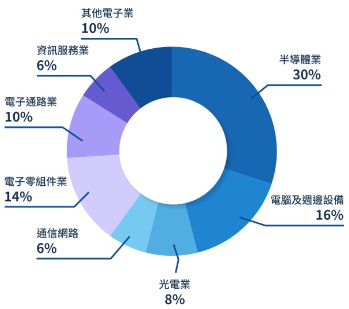 00943 兆豐電子高息等權成分股產業分布