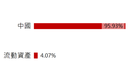 復華中國5GETF基金(00877)成分股所屬國家