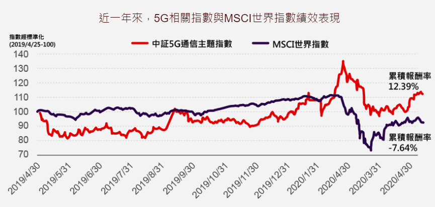 復華中國5GETF基金(00877)的過去績效