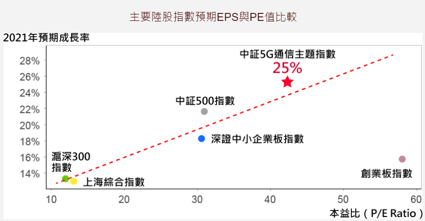 復華中國5GETF基金(00877)的未來展望