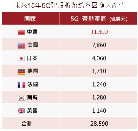 復華中國5GETF基金(00877)的未來展望