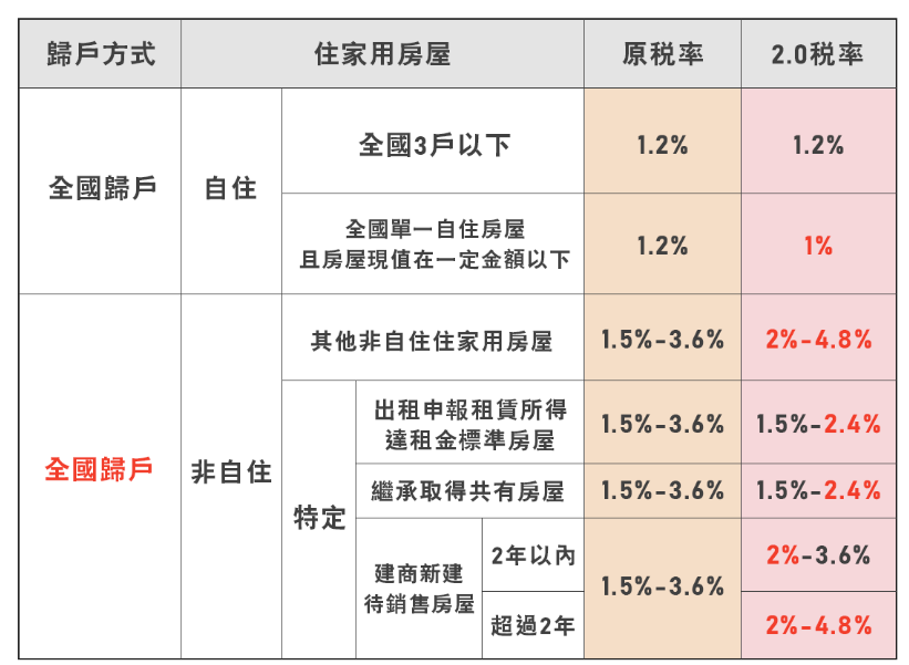 房屋稅要繳多少？還有詳細的繳費時間