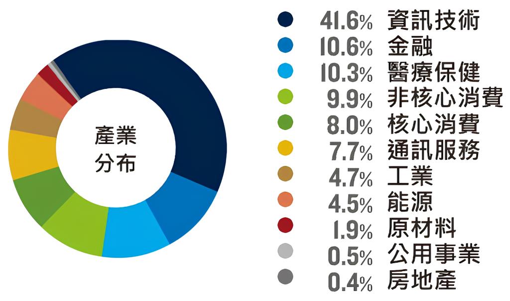 009810 保德信全球跨國藍籌100 