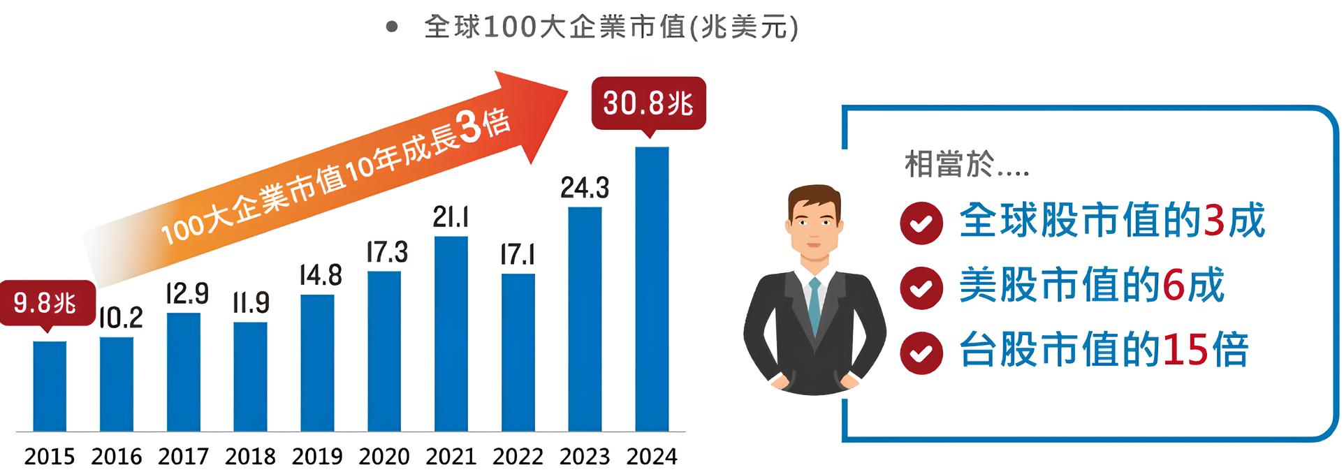 009810 保德信全球跨國藍籌100 