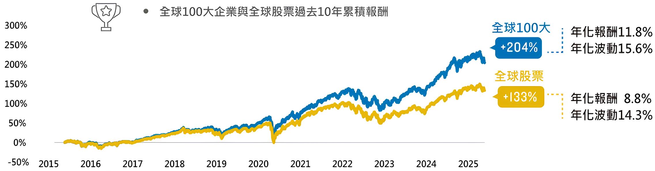 009810 保德信全球跨國藍籌100 