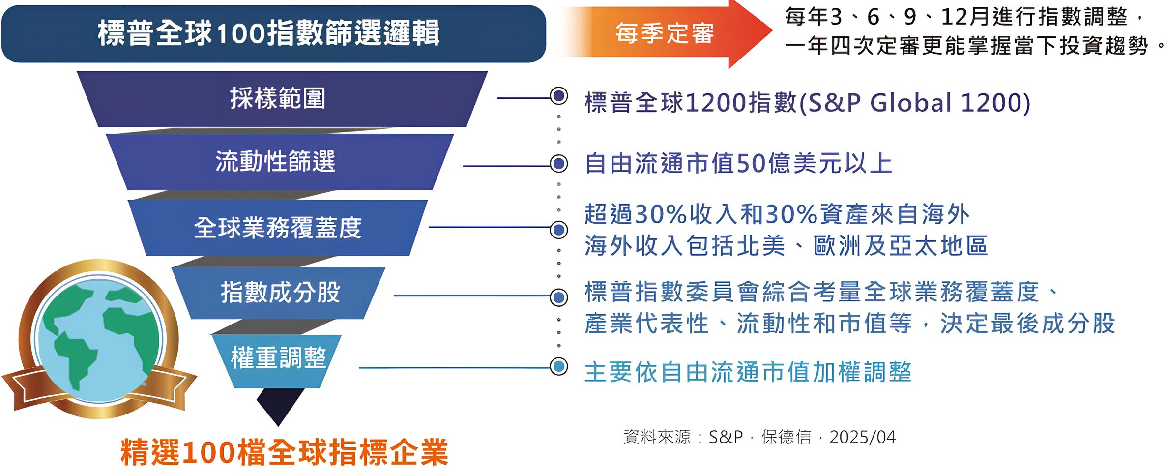 009810 保德信全球跨國藍籌100 