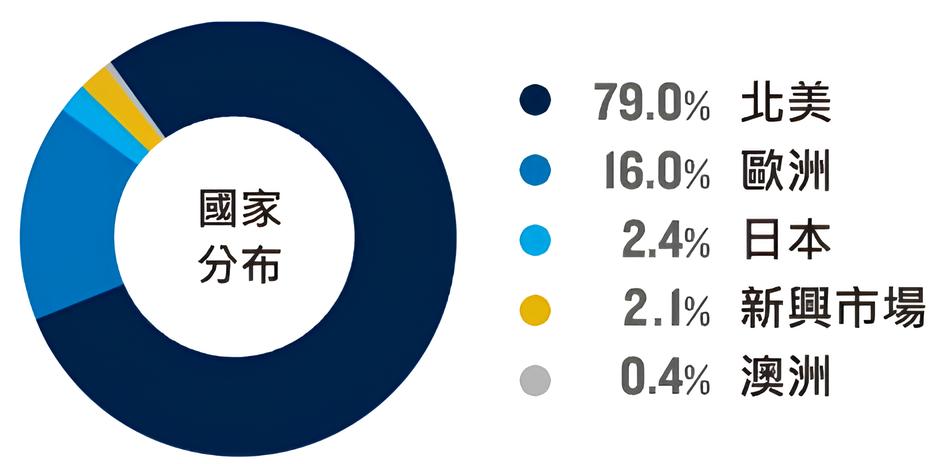 009810 保德信全球跨國藍籌100 