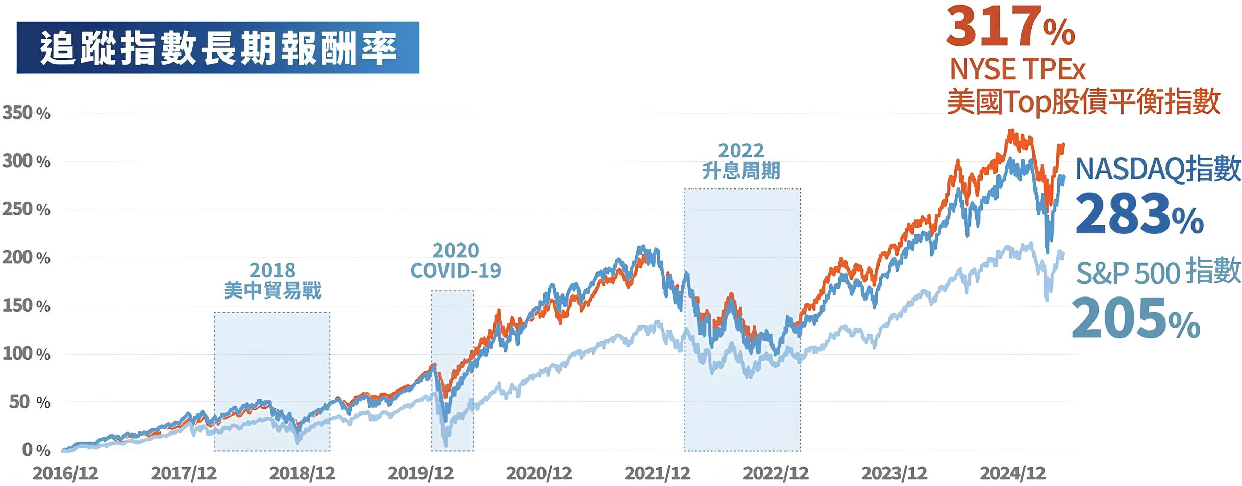00980T 凱基美國Top股債平衡 ETF