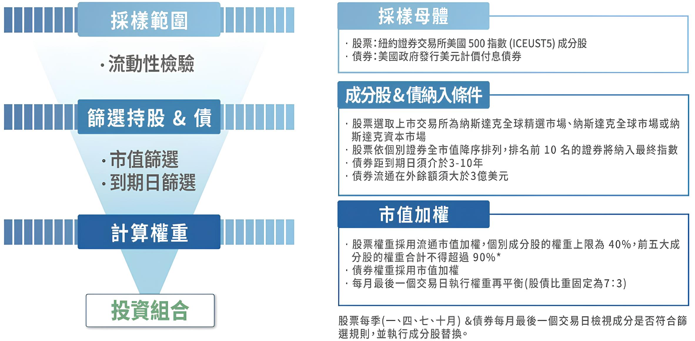 00980T 凱基美國Top股債平衡 ETF